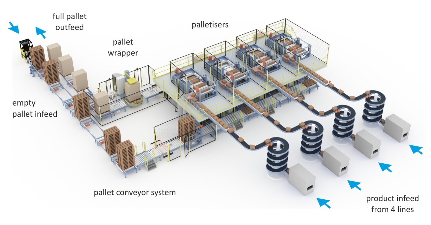 Example of a conventional end-of-line palletising system